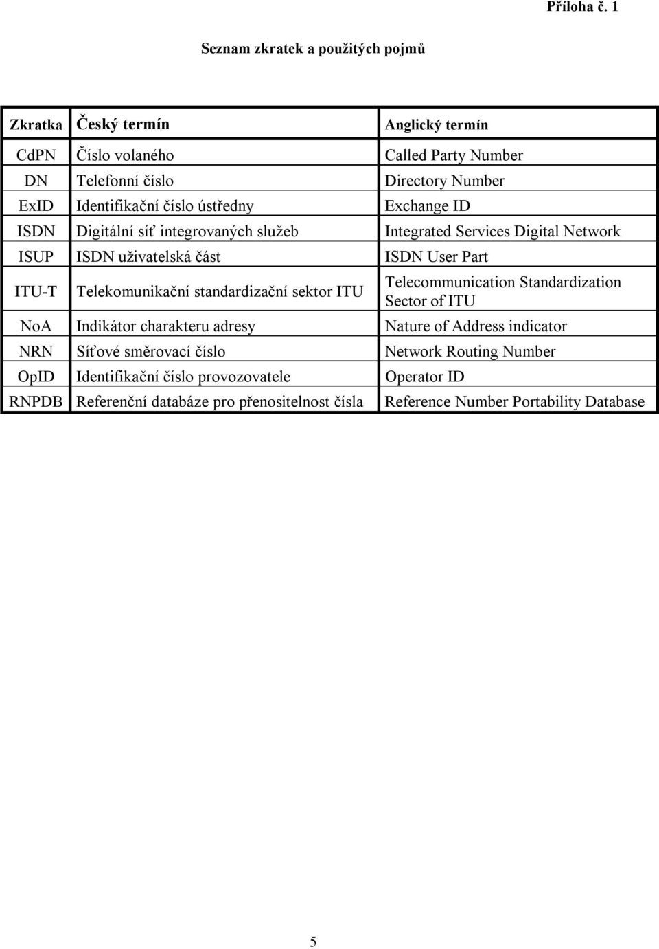 číslo ústředny Exchange ID ISDN Digitální síť integrovaných služeb Integrated Services Digital Network ISUP ISDN uživatelská část ISDN User Part ITU-T Telekomunikační