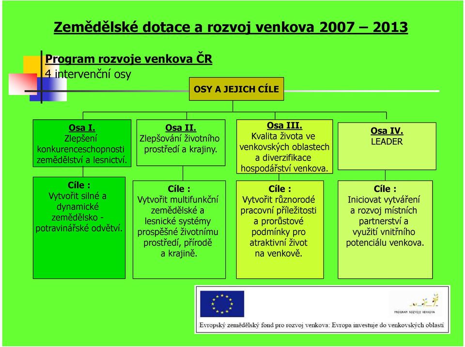 LEADER Cíle : Vytvořit silné a dynamické zemědělsko - potravinářské odvětví.