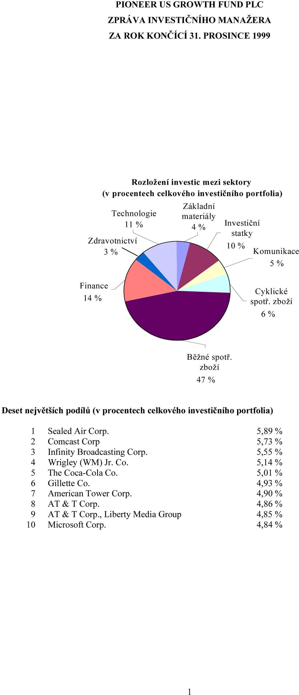 statky 10 % Komunikace 5 % Finance 14 % Cyklické spotř. zboží 6 % Běžné spotř.