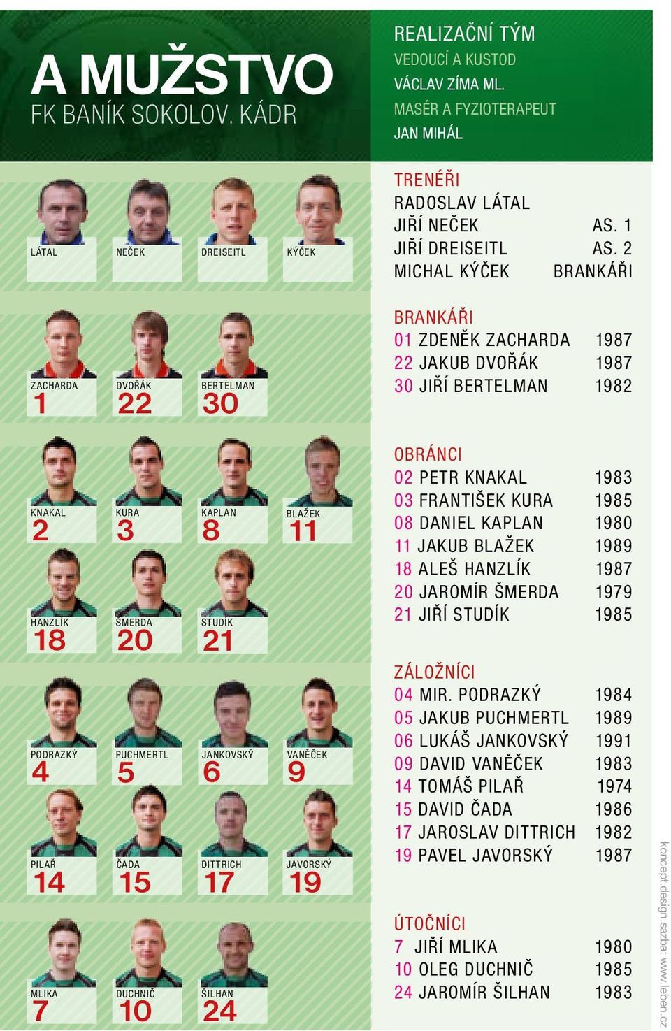 14 15 MLIKA 7 kura 3 šmerda 20 PUCHMERTL 5 duchnič 10 kaplan 8 studík 21 DITTRICH 17 ŠILHAN 24 BLAŽEK 11 vaněček kýček 19 9 javorský OBRÁNCI 02 Petr Knakal 1983 03 František Kura 1985 08 Daniel