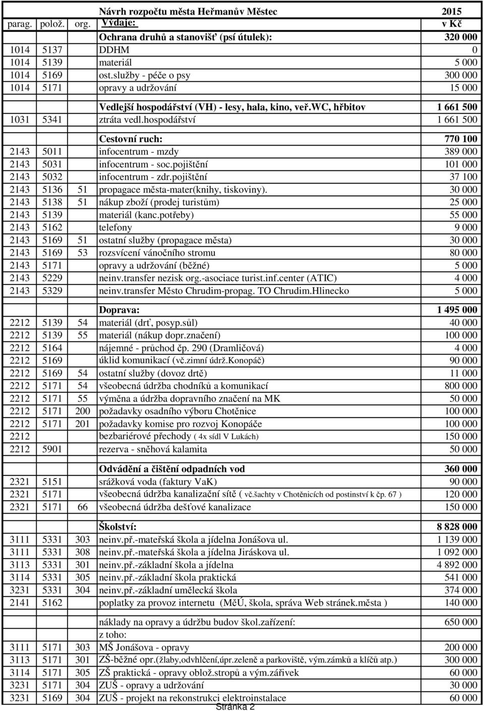 hospodářství 1 661 500 Cestovní ruch: 770 100 2143 5011 infocentrum - mzdy 389 000 2143 5031 infocentrum - soc.pojištění 101 000 2143 5032 infocentrum - zdr.