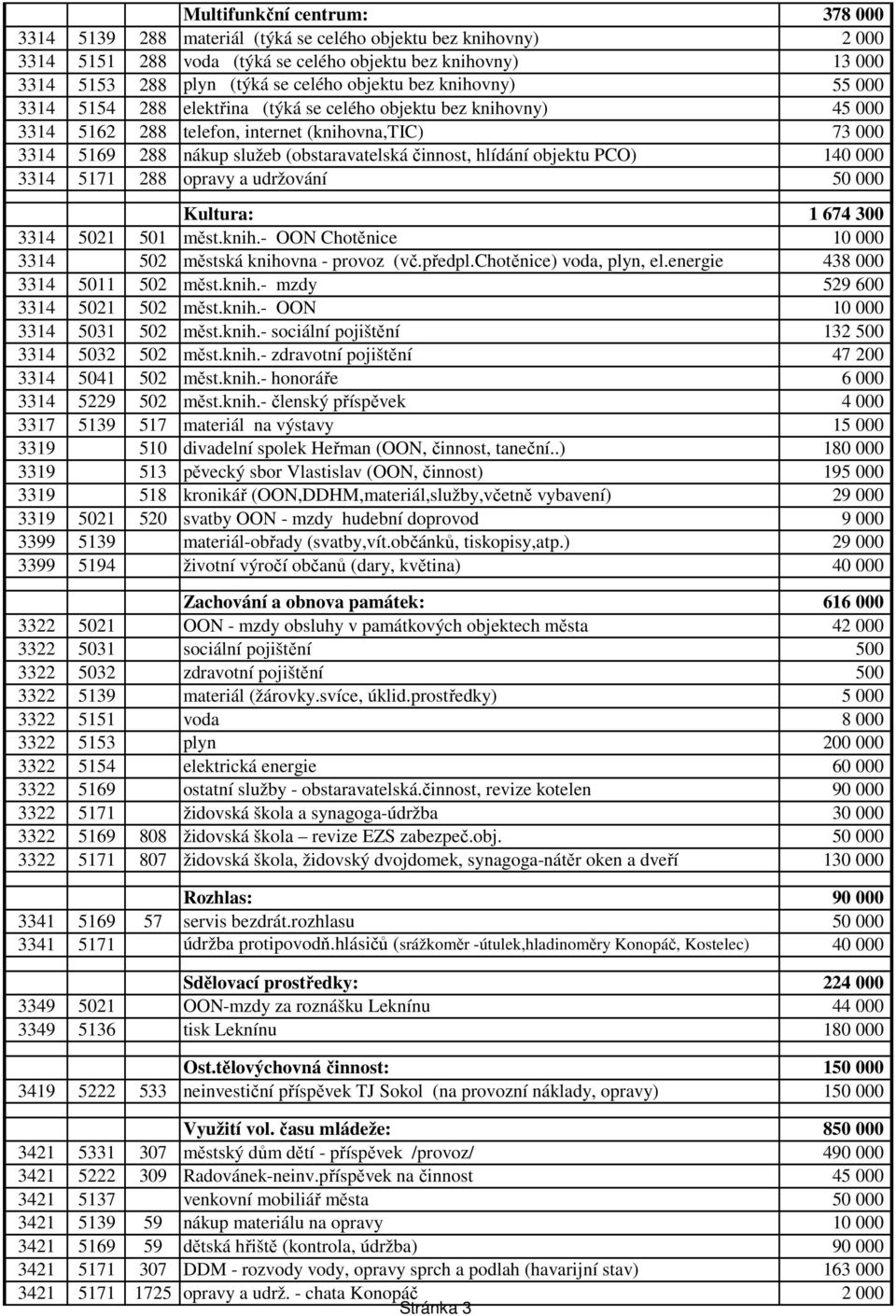 činnost, hlídání objektu PCO) 140 000 3314 5171 288 opravy a udržování 50 000 Kultura: 1 674 300 3314 5021 501 měst.knih.- OON Chotěnice 10 000 3314 502 městská knihovna - provoz (vč.předpl.