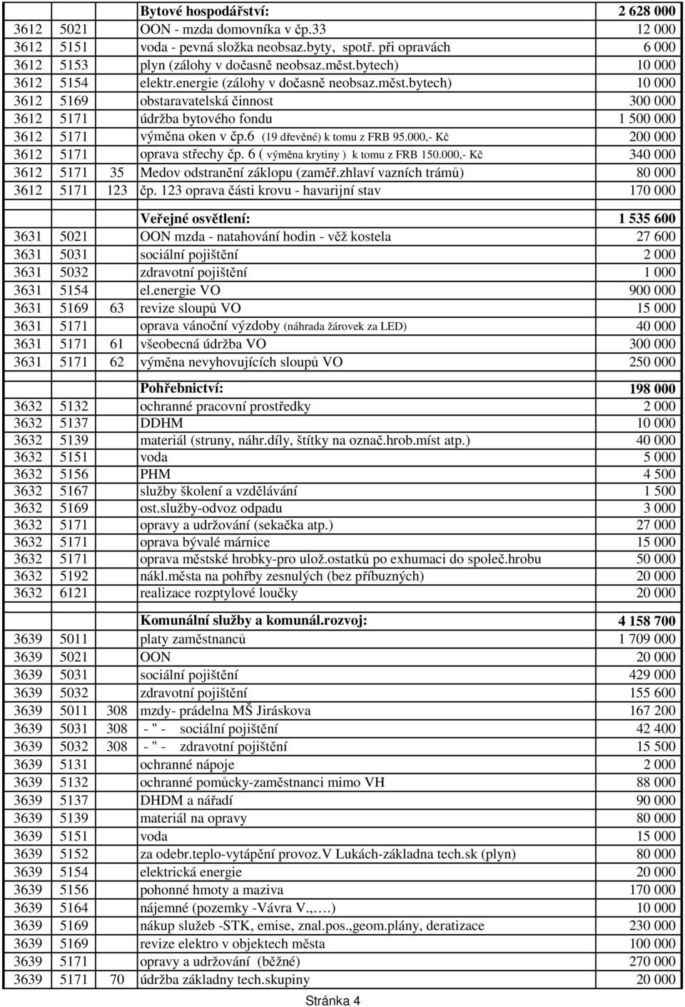 6 (19 dřevěné) k tomu z FRB 95.000,- Kč 200 000 3612 5171 oprava střechy čp. 6 ( výměna krytiny ) k tomu z FRB 150.000,- Kč 340 000 3612 5171 35 Medov odstranění záklopu (zaměř.