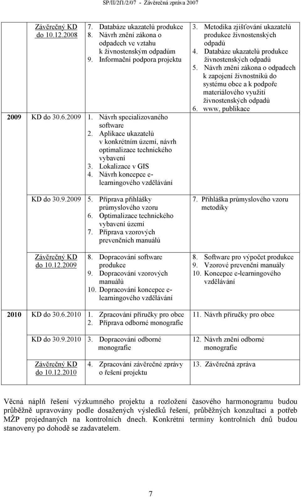 Příprava přihlášky průmyslového vzoru 6. Optimalizace technického vybavení území 7. Příprava vzorových prevenčních manuálů 3. Metodika zjišťování ukazatelů produkce živnostenských odpadů 4.