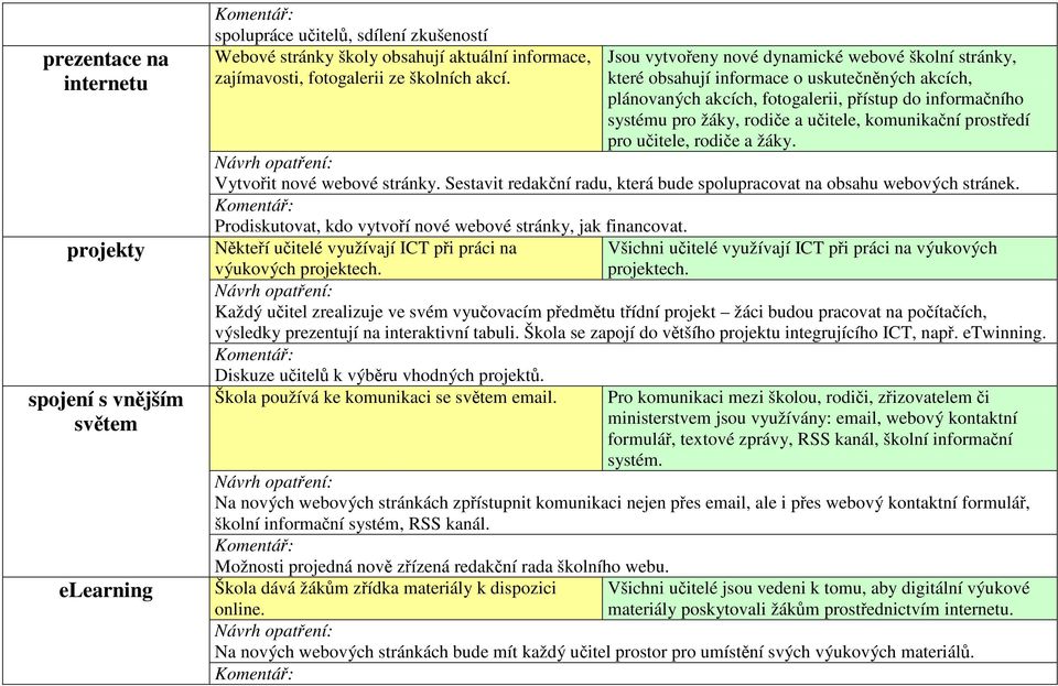 komunikační prostředí pro učitele, rodiče a žáky. Vytvořit nové webové stránky. Sestavit redakční radu, která bude spolupracovat na obsahu webových stránek.