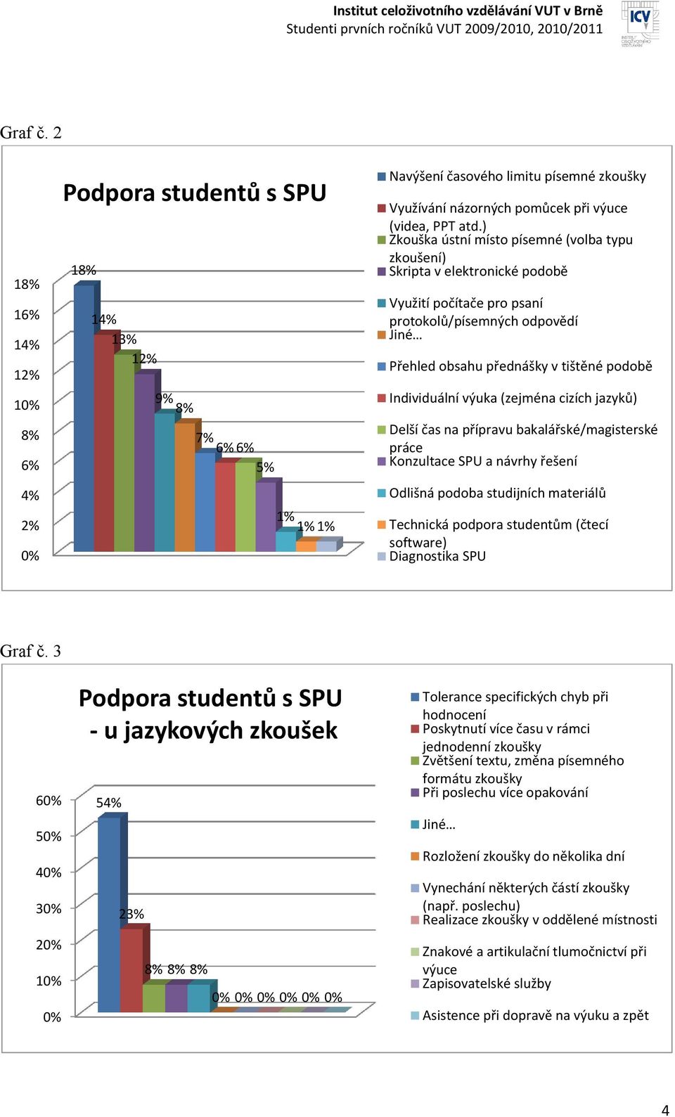 ) Zkouška ústní místo písemné (volba typu zkoušení) Skripta v elektronické podobě Využití počítače pro psaní protokolů/písemných odpovědí Přehled obsahu přednášky v tištěné podobě Individuální výuka