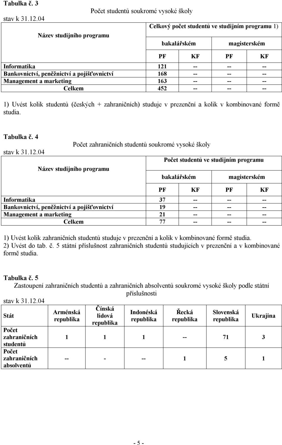 peněžnictví a pojišťovnictví 168 -- -- -- Management a marketing 163 -- -- -- Celkem 452 -- -- -- 1) Uvést kolik studentů (českých + zahraničních) studuje v prezenční a kolik v kombinované formě