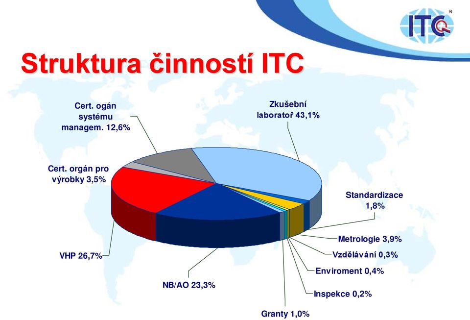 orgán pro výrobky 3,5% Standardizace 1,8% VHP 26,7%