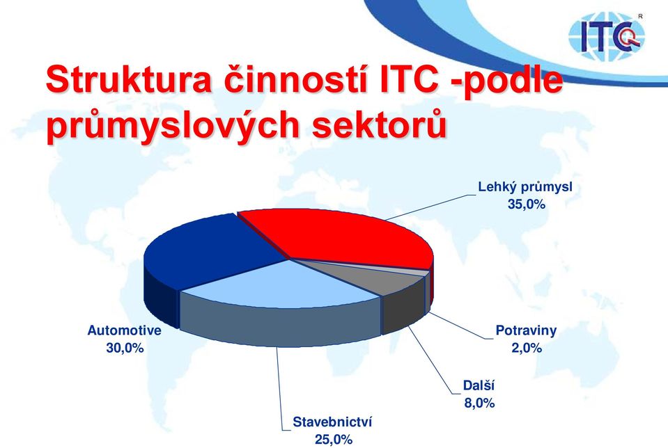 průmysl 35,0% Automotive 30,0%