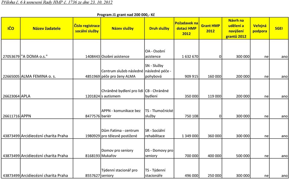 Veřejná podpora SGEI 27053679 "A DOMA o.s." 1408443 Osobní asistence OA - Osobní asistence 1 632 670 0 300 000 ne ano 22665005 ALMA FEMINA o. s.
