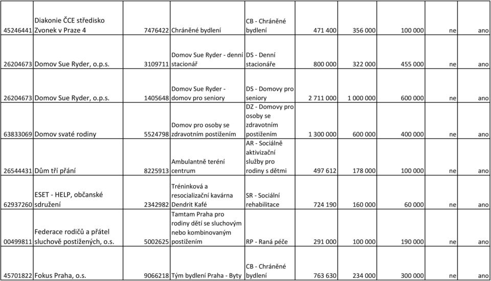 000 1 000 000 600 000 ne ano DZ - Domovy pro osoby se zdravotním postižením 1 300 000 600 000 400 000 ne ano AR - Sociálně aktivizační rodiny s dětmi 497 612 178 000 100 000 ne ano 62937260 00499811
