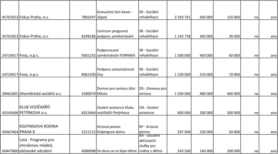 s. 4280079 Domov pro seniory Jižní Město seniory 1 500 000 480 000 400 000 ne ano 45245606 KLUB VOZÍČKÁŘŮ Osobní asistence Klubu PETÝRKOVA o.s. 8323464 vozíčkářů Petýrkova OA - Osobní asistence 800