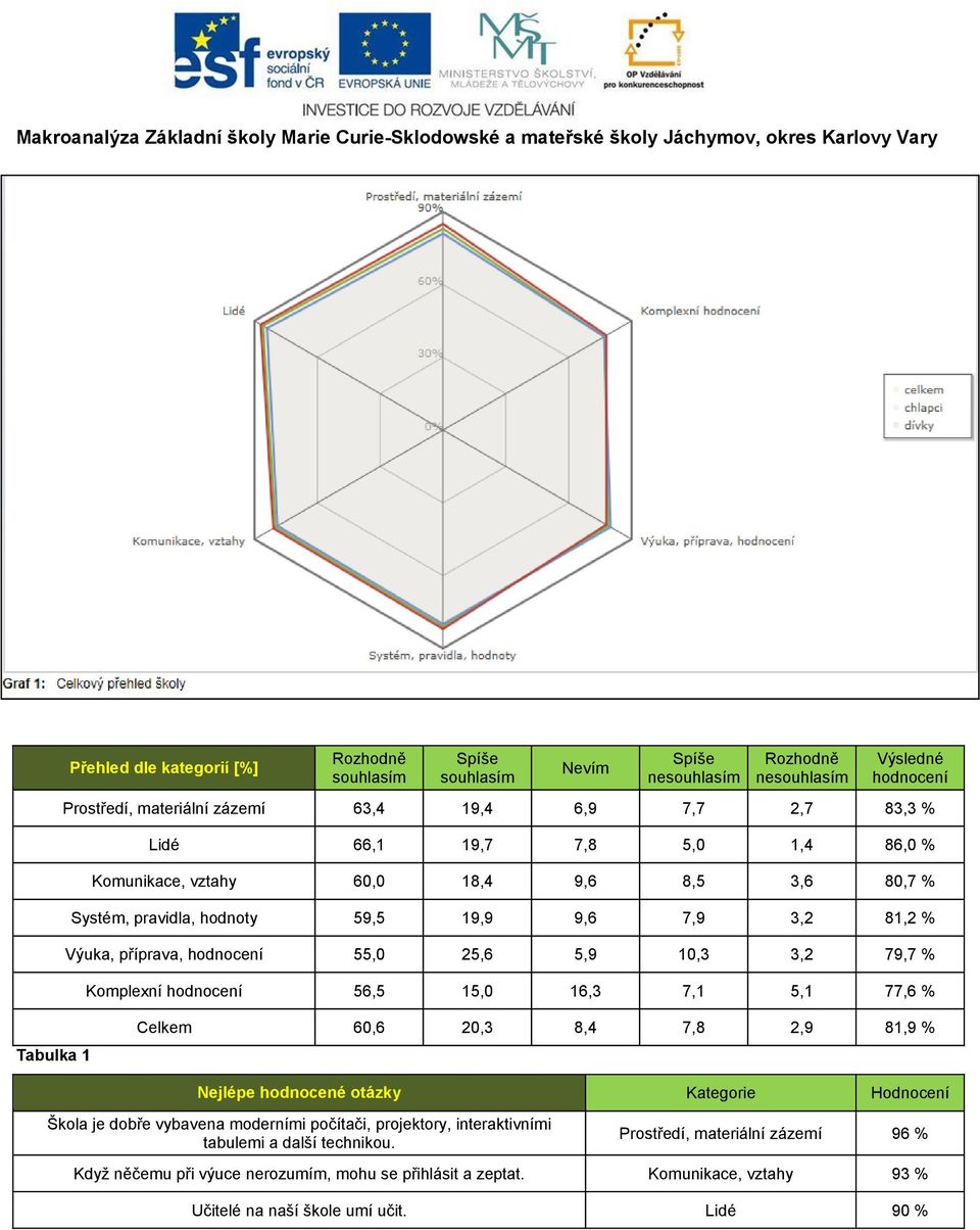 Komplexní 56,5 15,0 16,3 7,1 5,1 77,6 % Tabulka 1 60,6 20,3 8,4 7,8 2,9 81,9 % Nejlépe hodnocené otázky Kategorie Hodnocení Škola je dobře vybavena moderními počítači, projektory,