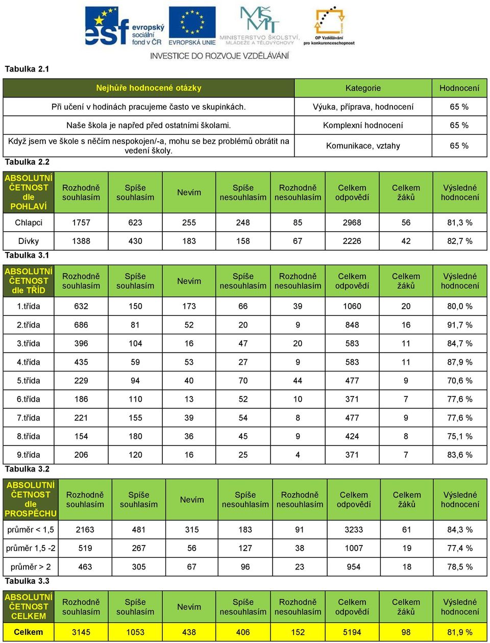 2 Komunikace, vztahy 65 % ABSOLUTNÍ ČETNOST dle POHLAVÍ ne ne odpovědí žáků Chlapci 1757 623 255 248 85 2968 56 81,3 % Dívky 1388 430 183 158 67 2226 42 82,7 % Tabulka 3.