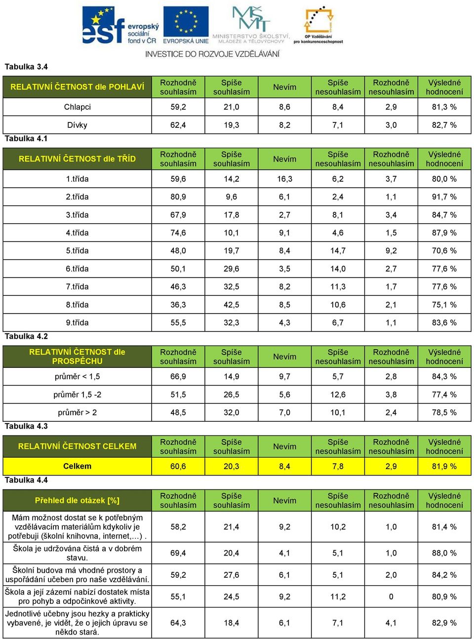 třída 50,1 29,6 3,5 14,0 2,7 77,6 % 7.třída 46,3 32,5 8,2 11,3 1,7 77,6 % 8.třída 36,3 42,5 8,5 10,6 2,1 75,1 % Tabulka 4.2 9.