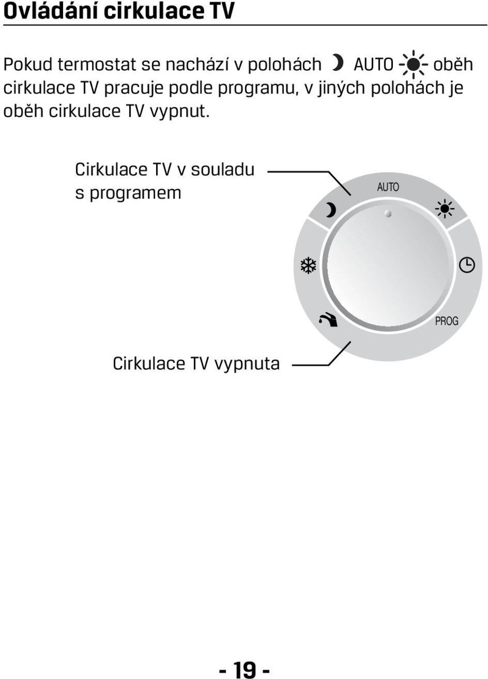 v jiných polohách je oběh cirkulace TV vypnut.