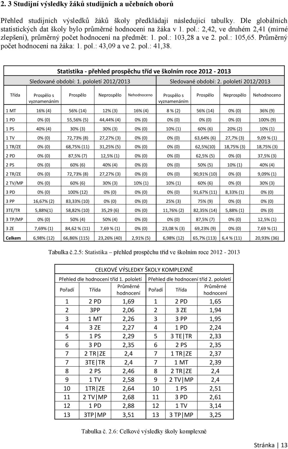 Průměrný počet hodnocení na žáka: 1. pol.: 43,09 a ve 2. pol.: 41,38. Třída Statistika - přehled prospěchu tříd ve školním roce 2012-2013 Sledované období: 1. pololetí 2012/2013 Sledované období: 2.