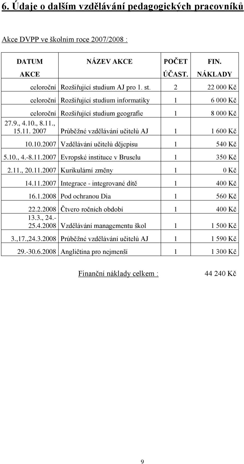 , 15.11. 2007 Průběžné vzdělávání učitelů AJ 1 1 600 Kč 10.10.2007 Vzdělávání učitelů dějepisu 1 540 Kč 5.10., 4.-8.11.2007 Evropské instituce v Bruselu 1 350 Kč 2.11., 20.11.2007 Kurikulární změny 1 0 Kč 14.