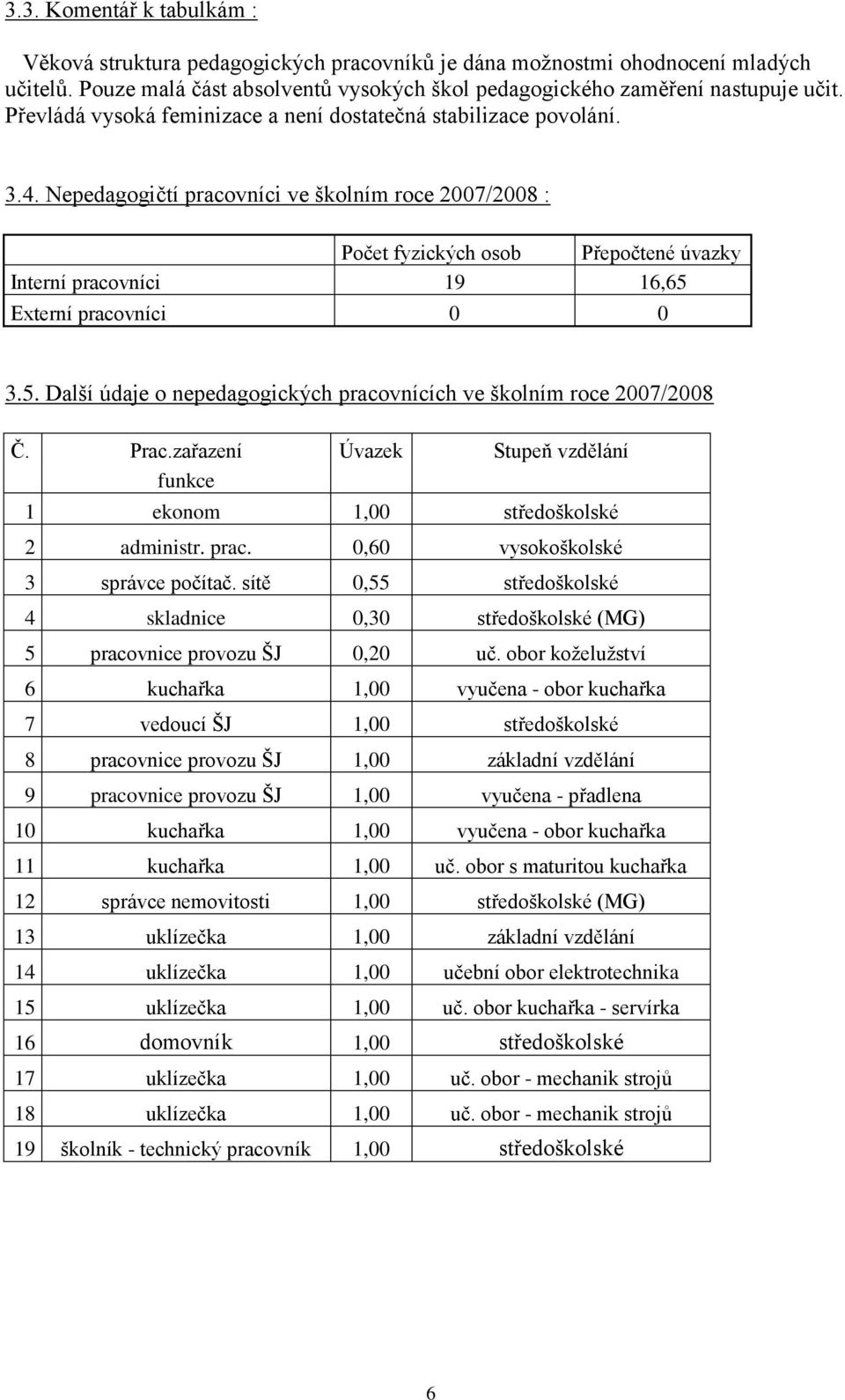 Nepedagogičtí pracovníci ve školním roce 2007/2008 : Počet fyzických osob Přepočtené úvazky Interní pracovníci 19 16,65 Externí pracovníci 0 0 3.5. Další údaje o nepedagogických pracovnících ve školním roce 2007/2008 Č.