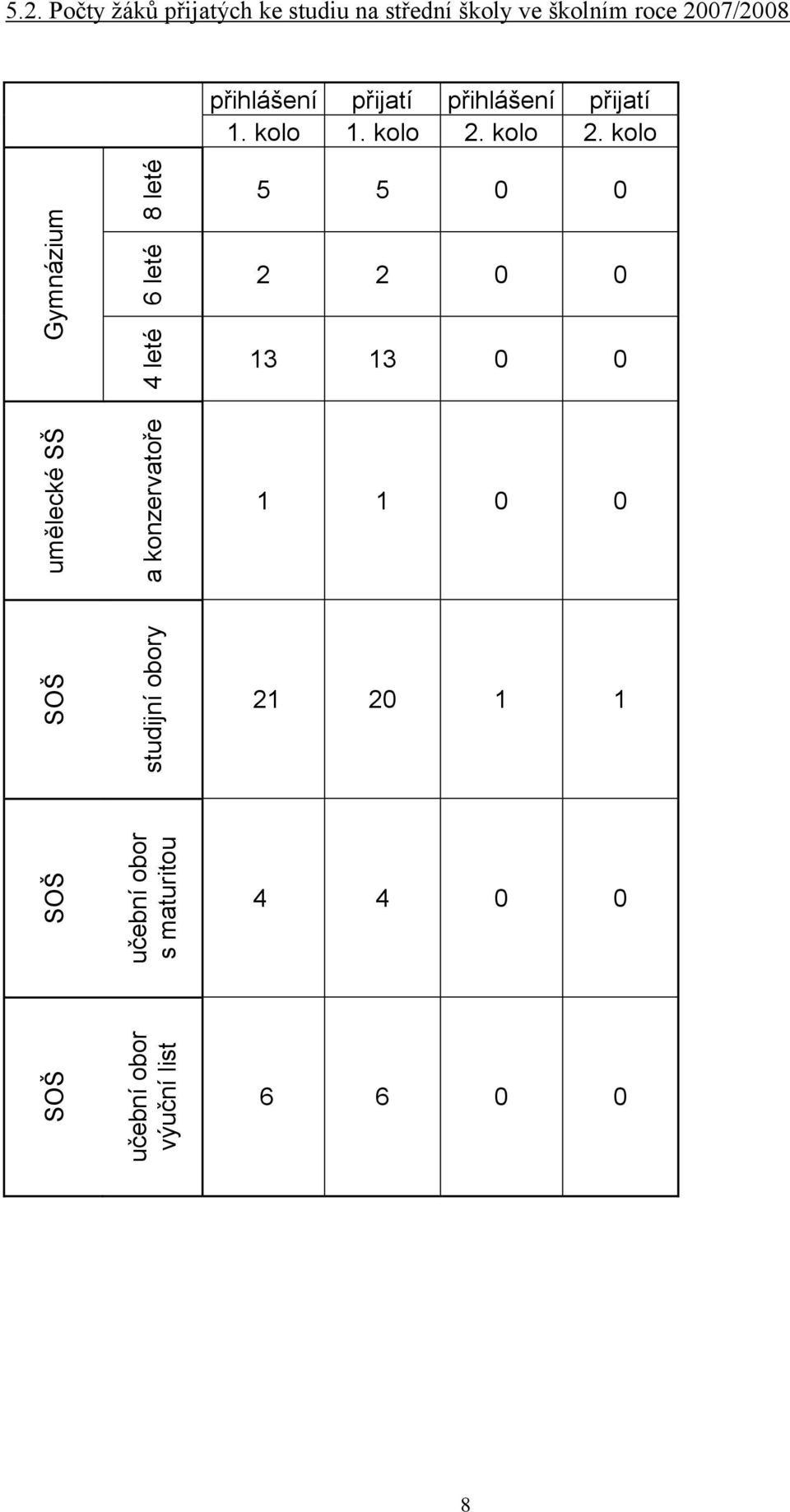 Počty žáků přijatých ke studiu na střední školy ve školním roce 2007/2008 přihlášení