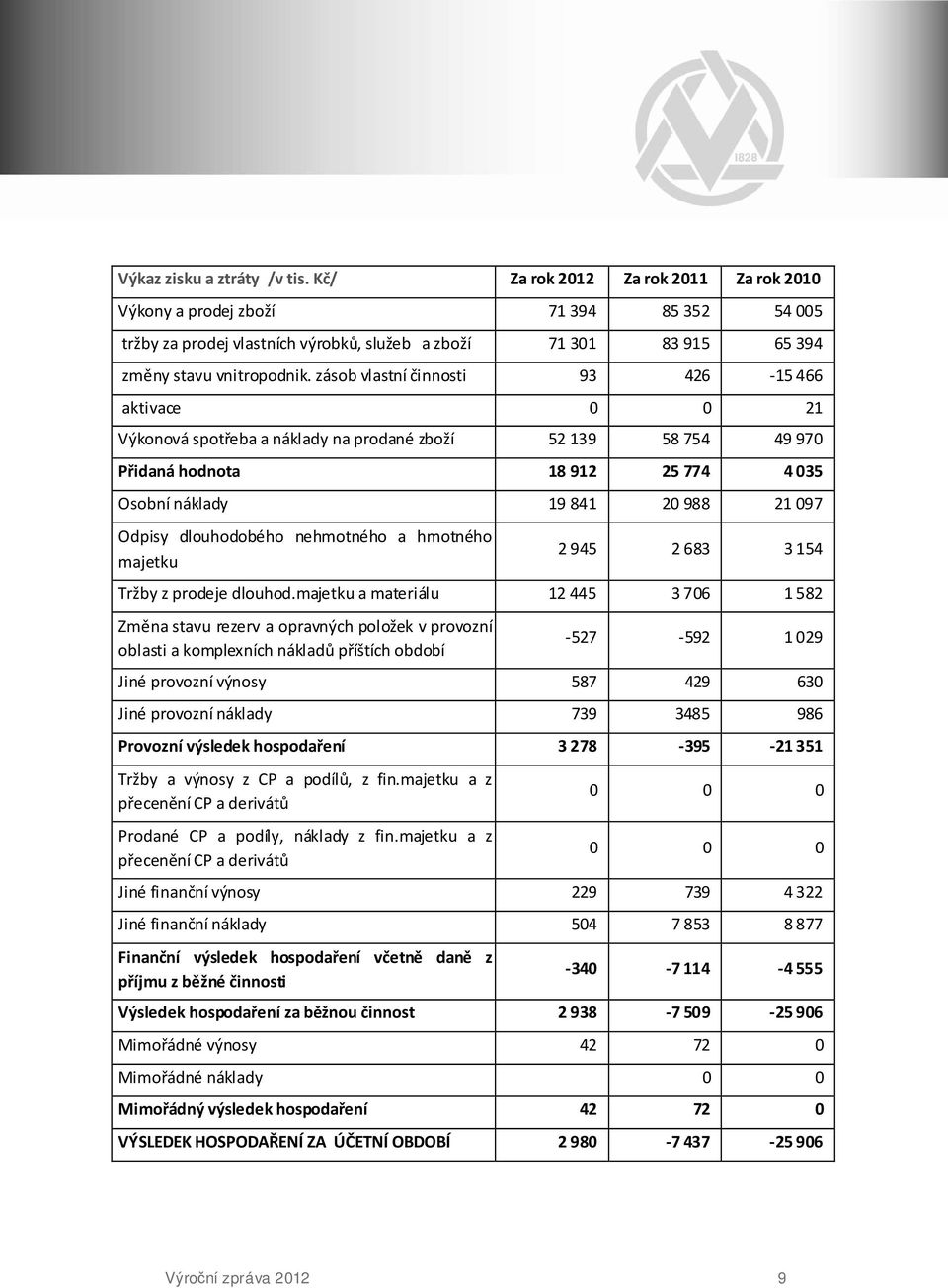 zásob vlastní činnosti 93 426-15 466 aktivace 0 0 21 Výkonová spotřeba a náklady na prodané zboží 52 139 58 754 49 970 Přidaná hodnota 18 912 25 774 4 035 Osobní náklady 19 841 20 988 21 097 Odpisy