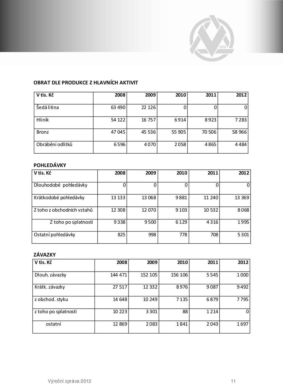 Kč 2008 2009 2010 2011 2012 Dlouhodobé pohledávky 0 0 0 0 0 Krátkodobé pohledávky 13 133 13 068 9 881 11 240 13 369 Z toho z obchodních vztahů 12 308 12 070 9 103 10 532 8 068 Z toho po splatnosti 9