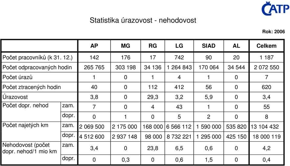 hodin 40 0 112 412 56 0 620 Úrazovost 3,8 0 29,3 3,2 5,9 0 3,4 Počet dopr. nehod zam. 7 0 4 43 1 0 55 dopr. 0 1 0 5 2 0 8 Počet najetých km zam.