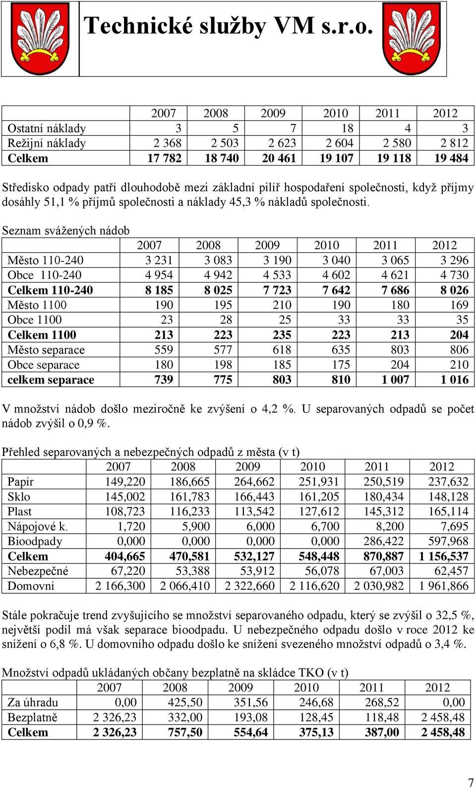 Seznam svážených nádob Město 110-240 3 231 3 083 3 190 3 040 3 065 3 296 Obce 110-240 4 954 4 942 4 533 4 602 4 621 4 730 Celkem 110-240 8 185 8 025 7 723 7 642 7 686 8 026 Město 1100 190 195 210 190