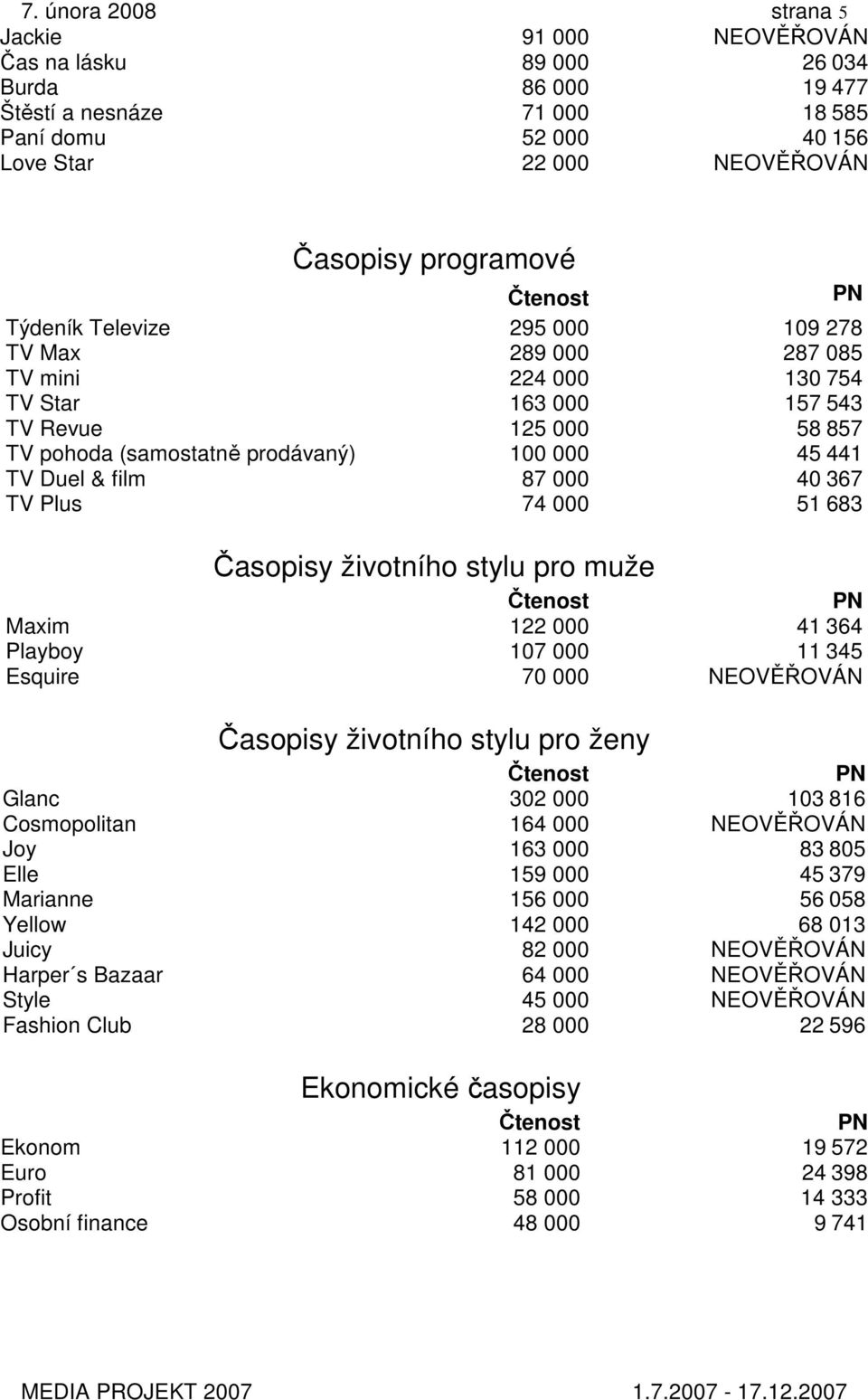 40 367 TV Plus 74 000 51 683 Časopisy životního stylu pro muže Maxim 122 000 41 364 Playboy 107 000 11 345 Esquire 70 000 NEOVĚŘOVÁN Časopisy životního stylu pro ženy Glanc 302 000 103 816