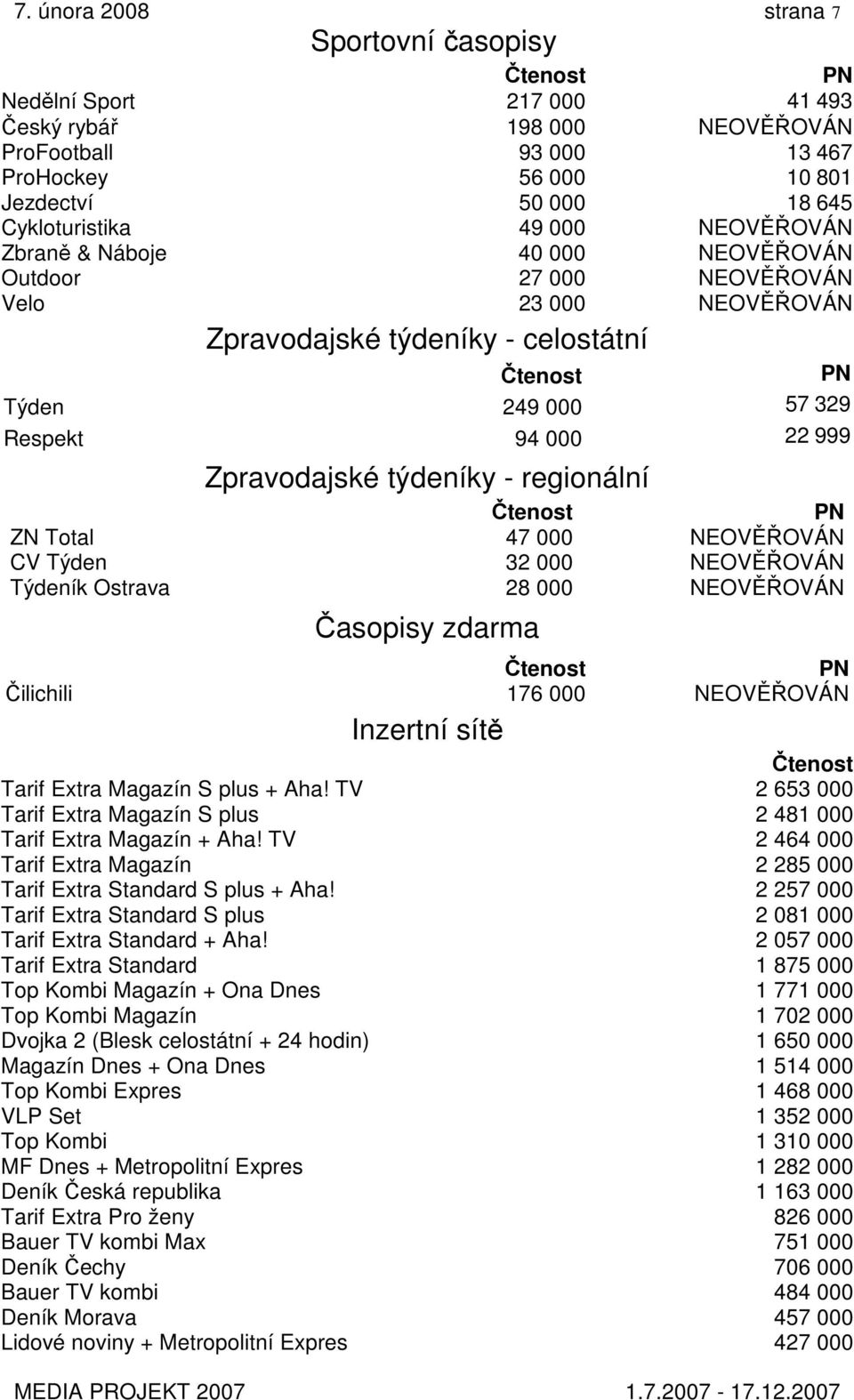 regionální ZN Total 47 000 NEOVĚŘOVÁN CV Týden 32 000 NEOVĚŘOVÁN Týdeník Ostrava 28 000 NEOVĚŘOVÁN Časopisy zdarma Čilichili 176 000 NEOVĚŘOVÁN Inzertní sítě Tarif Extra Magazín S plus + Aha!