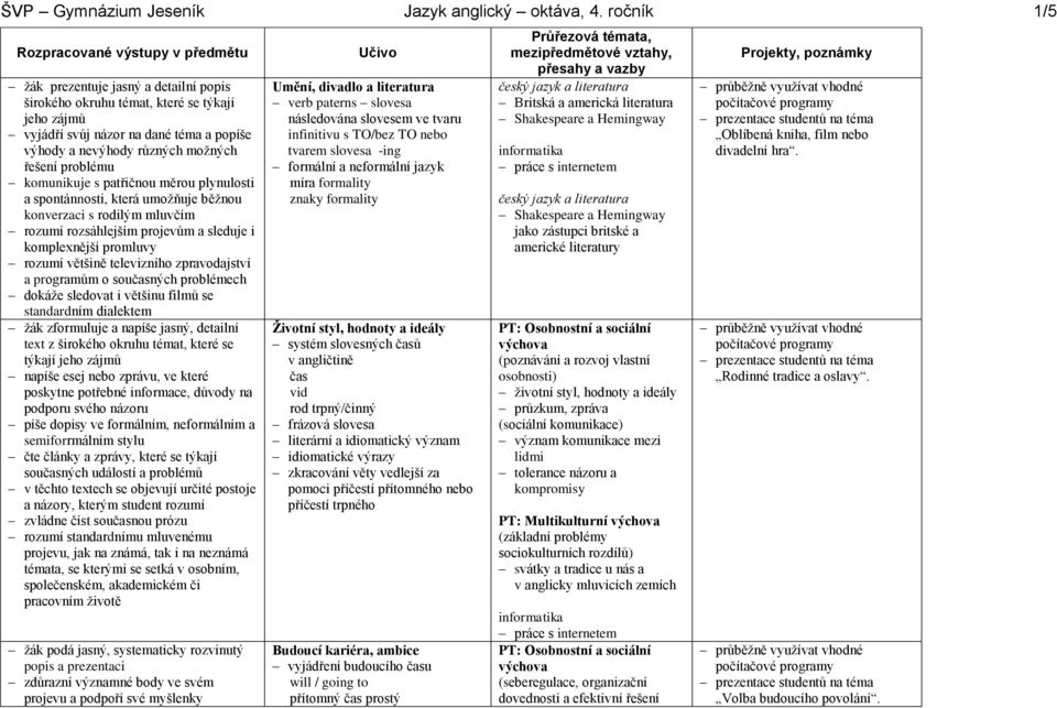 komunikuje s patřičnou měrou plynulosti a spontánnosti, která umožňuje běžnou konverzaci s rodilým mluvčím rozumí rozsáhlejším projevům a sleduje i komplexnější promluvy rozumí většině televizního