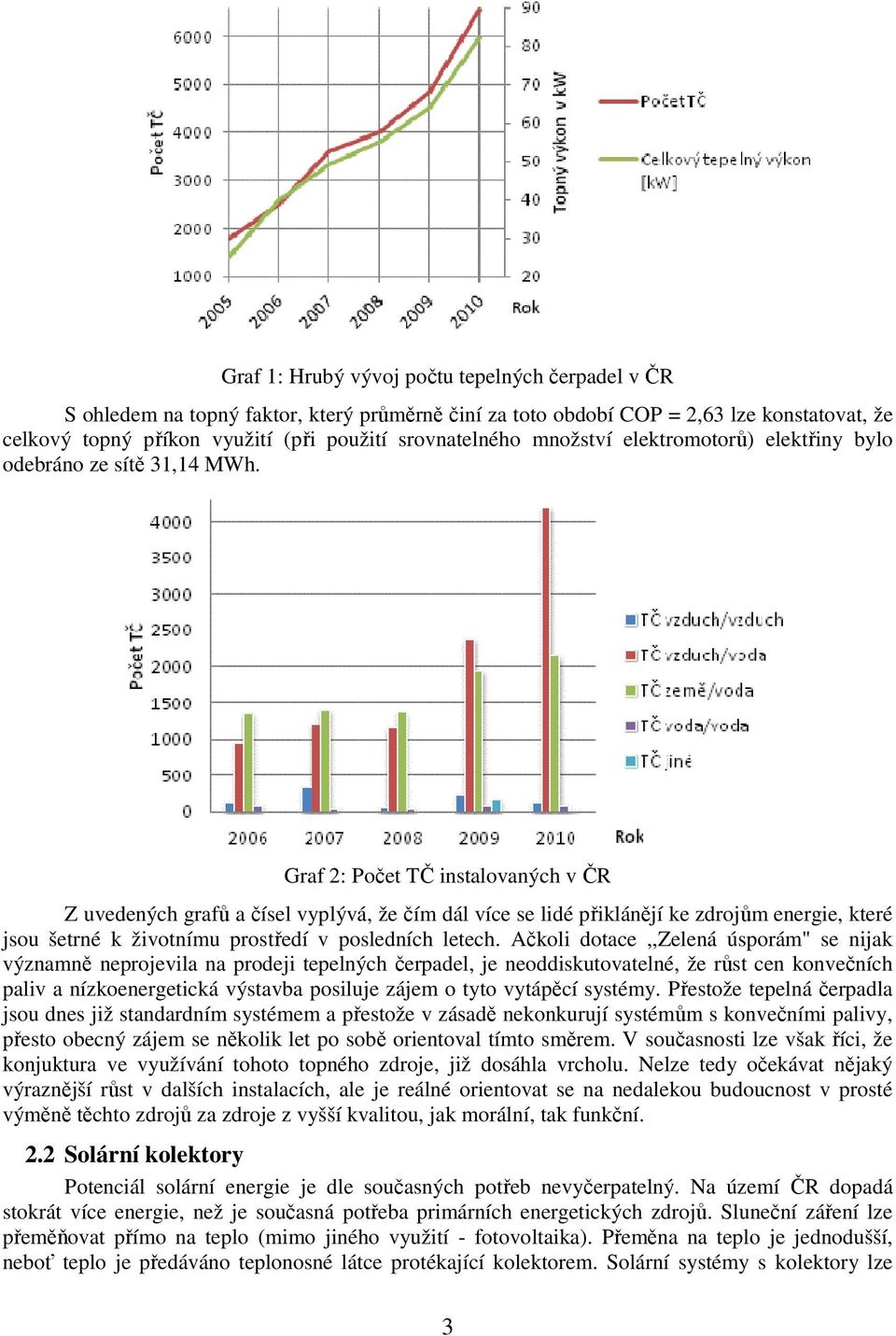 Graf 2: Počet TČ instalovaných v ČR Z uvedených grafů a čísel vyplývá, že čím dál více se lidé přiklánějí ke zdrojům energie, které jsou šetrné k životnímu prostředí v posledních letech.