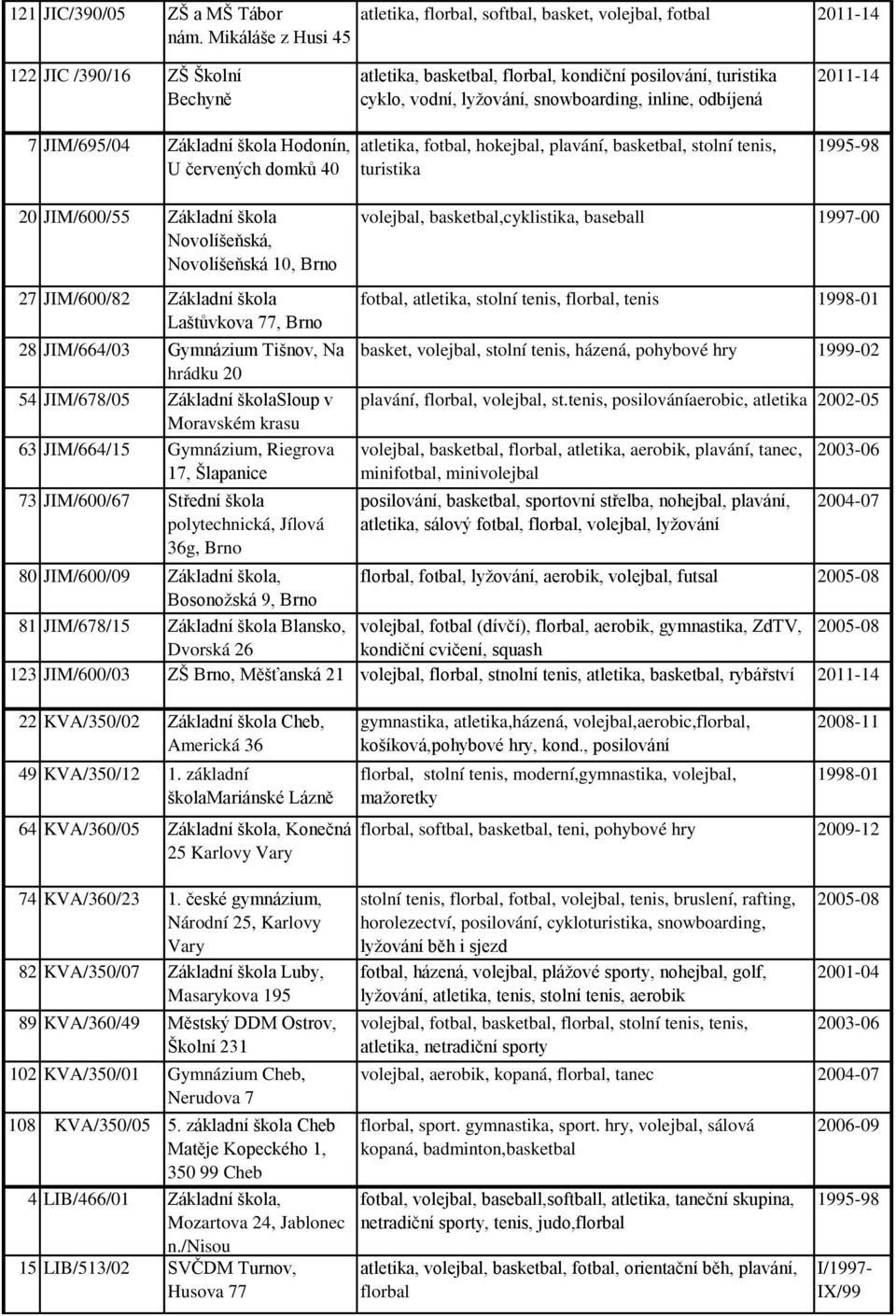 snowboarding, inline, odbíjená 2011-14 7 JIM/695/04 Základní škola Hodonín, U červených domků 40 atletika, fotbal, hokejbal, plavání, basketbal, stolní tenis, turistika 20 JIM/600/55 Základní škola