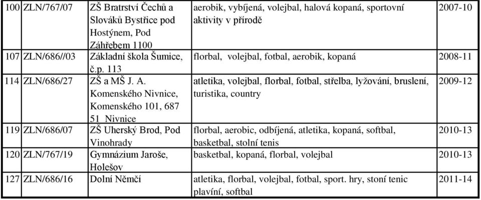 atletika, volejbal, florbal, fotbal, střelba, lyžování, bruslení, 2009-12 Komenského Nivnice, Komenského 101, 687 51 Nivnice turistika, country 119 ZLN/686/07 ZŠ Uherský Brod, Pod florbal,