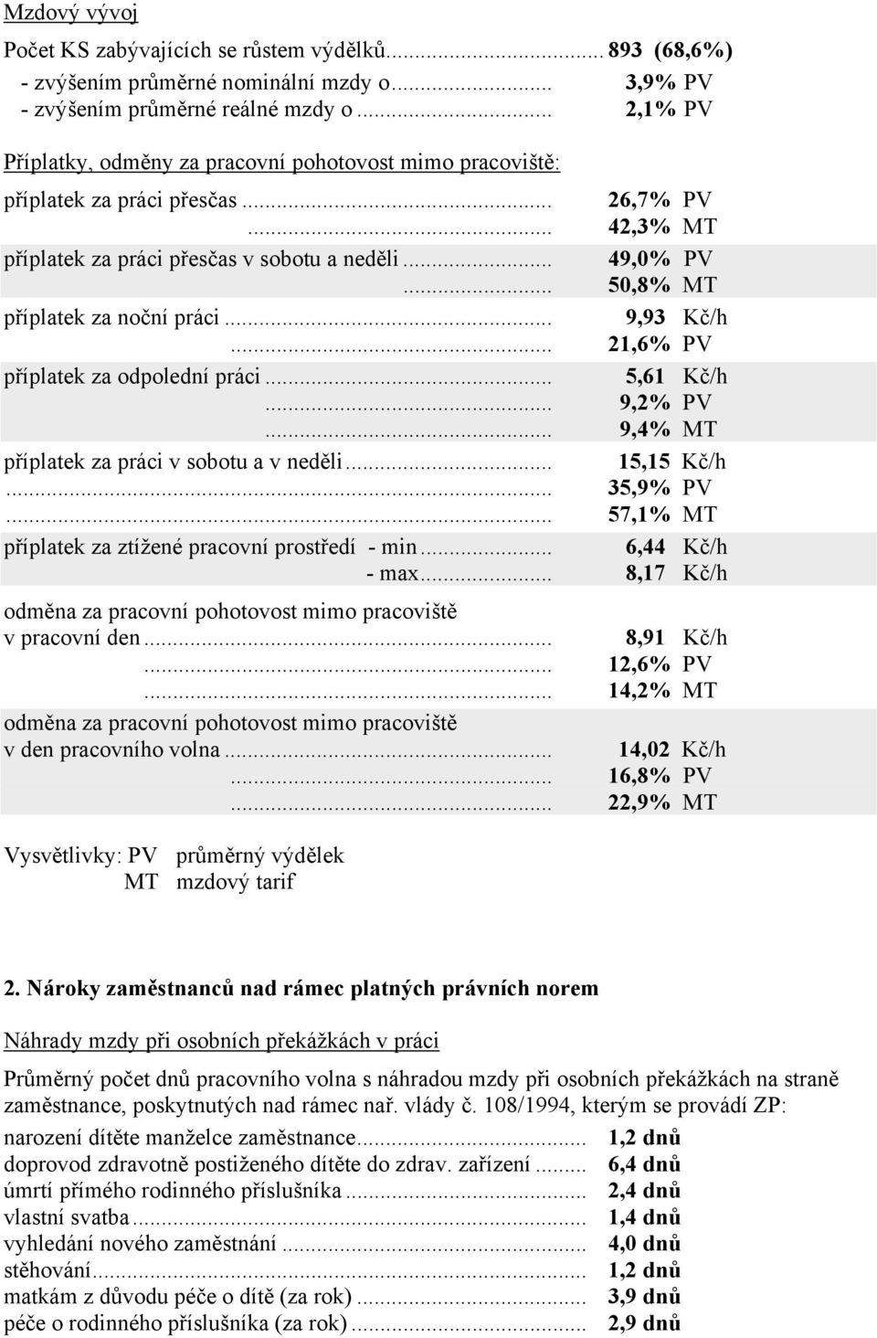 .. 50,8% MT příplatek za noční práci... 9,93 Kč/h... 21,6% PV příplatek za odpolední práci... 5,61 Kč/h... 9,2% PV... 9,4% MT příplatek za práci v sobotu a v neděli... 15,15 Kč/h... 35,9% PV.