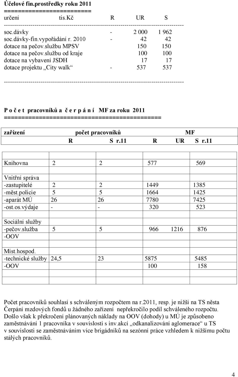 službu od kraje 100 100 dotace na vybavení JSDH 17 17 dotace projektu City walk - 537 537 ---------------------------------------------------------------------------------------- P o č e t pracovníků