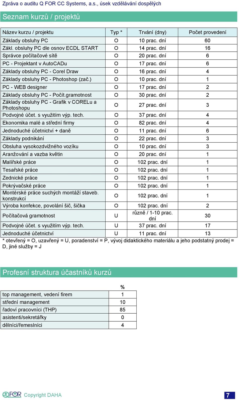 dní 1 PC - WEB designer O 17 prac. dní 2 Základy obsluhy PC - Počít.gramotnost O 30 prac. dní 2 Základy obsluhy PC - Grafik v CORELu a Photoshopu O 27 prac. dní 3 Podvojné účet. s využitím výp. tech.