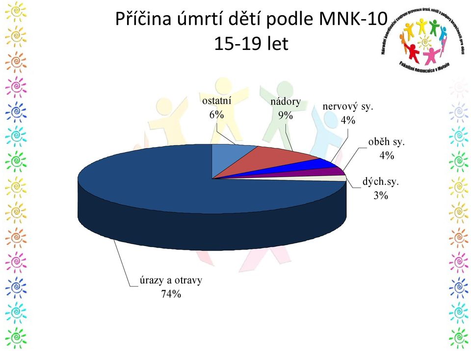 nádory 9% nervový sy.