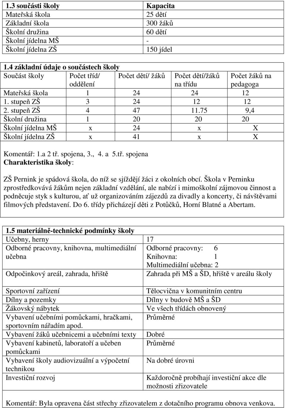 stupeň ZŠ 4 47 11.75 9,4 Školní družina 1 20 20 20 Školní jídelna MŠ x 24 x X Školní jídelna ZŠ x 41 x X Komentář: 1.a 2 tř.