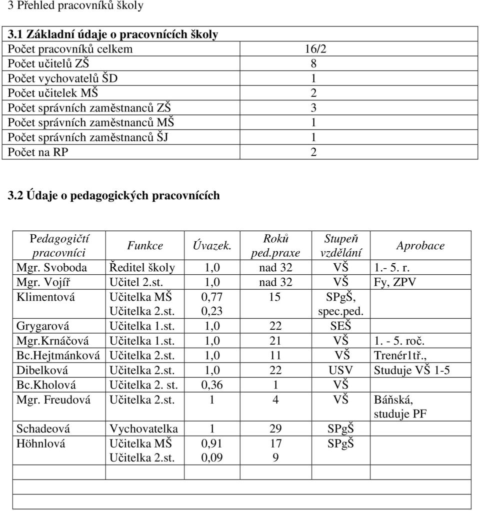 Počet správních zaměstnanců ŠJ 1 Počet na RP 2 3.2 Údaje o pedagogických pracovnících Pedagogičtí Roků Stupeň Funkce Úvazek. pracovníci ped.praxe vzdělání Aprobace Mgr.