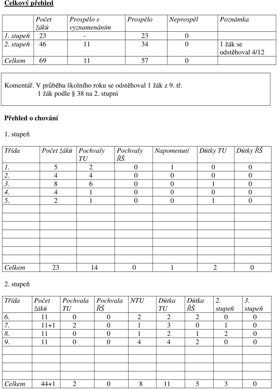 stupni Přehled o chování 1. stupeň Třída Počet žáků Pochvaly Pochvaly Napomenutí Důtky TU Důtky ŘŠ TU ŘŠ 1. 5 2 0 1 0 0 2. 4 4 0 0 0 0 3. 8 6 0 0 1 0 4.