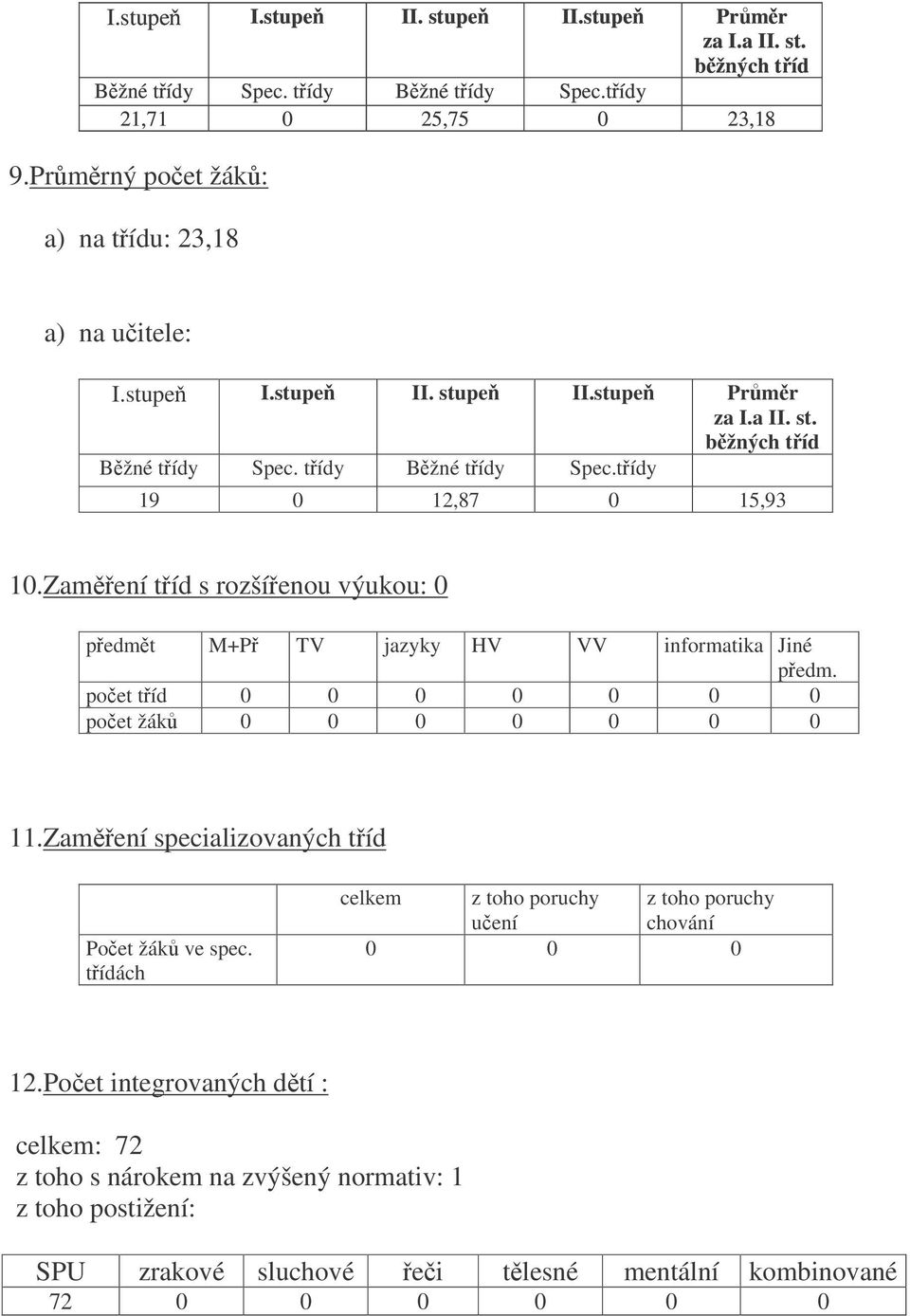 Zamení tíd s rozšíenou výukou: 0 pedmt M+P TV jazyky HV VV informatika Jiné pedm. poet tíd 0 0 0 0 0 0 0 poet žák 0 0 0 0 0 0 0 11.Zamení specializovaných tíd Poet žák ve spec.