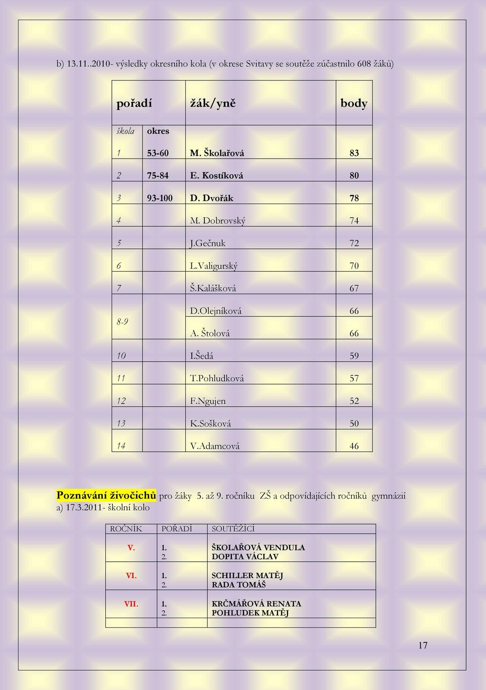 Pohludková 57 12 F.Ngujen 52 13 K.Sošková 50 14 V.Adamcová 46 Poznávání ţivočichů pro ţáky 5. aţ 9. ročníku ZŠ a odpovídajících ročníků gymnázií a) 17.3.2011- školní kolo ROČNÍK POŘADÍ SOUTĚŢÍCÍ V.