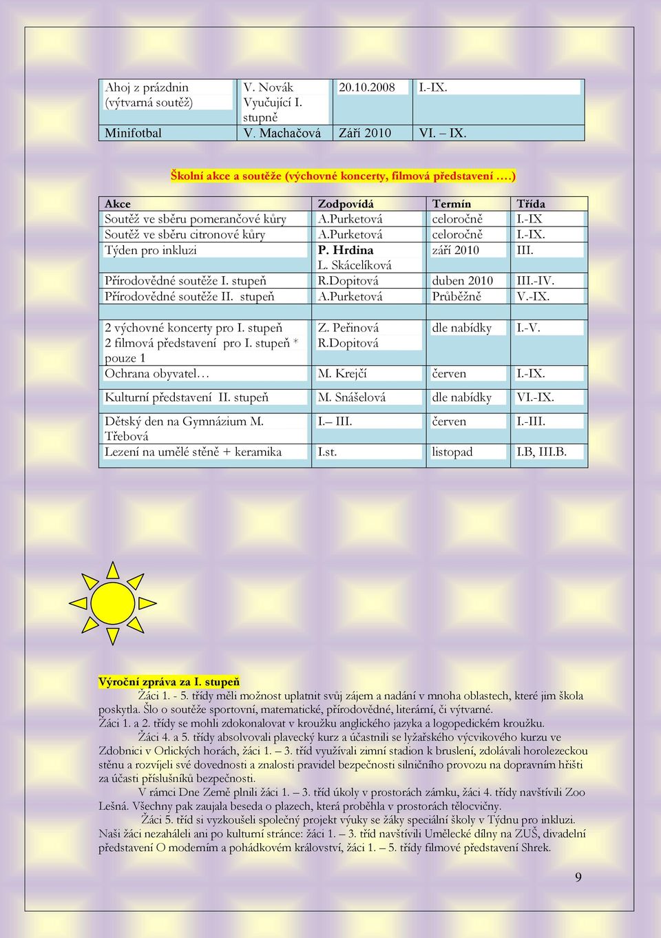 Skácelíková Přírodovědné soutěţe I. stupeň R.Dopitová duben 2010 III.-IV. Přírodovědné soutěţe II. stupeň A.Purketová Průběţně V.-IX. 2 výchovné koncerty pro I. stupeň 2 filmová představení pro I.
