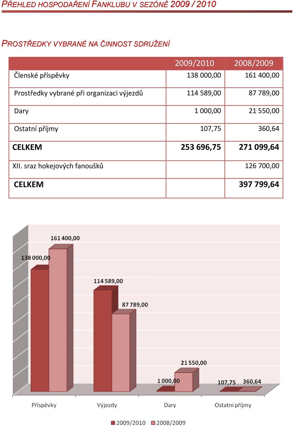 při organizaci výjezdů 114 589,00 87 789,00 Dary 1 000,00 21 550,00 Ostatní příjmy