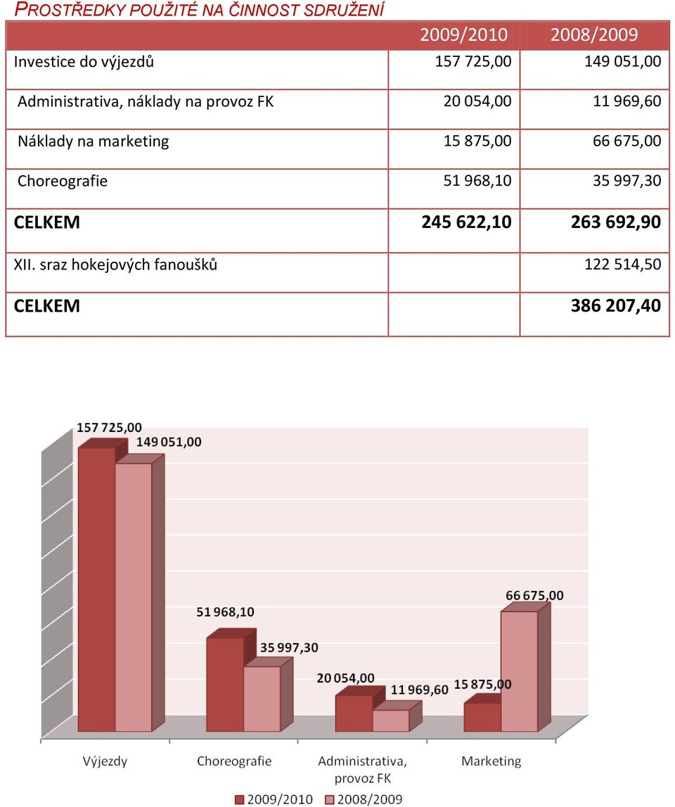 Náklady na marketing 15 875,00 66 675,00 Choreografie 51 968,10 35 997,30