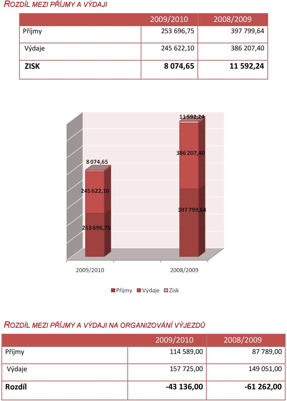 PŘÍJMY A VÝDAJI NA ORGANIZOVÁNÍ VÝJEZDŮ 2009/2010 2 2008/2009 Příjmy