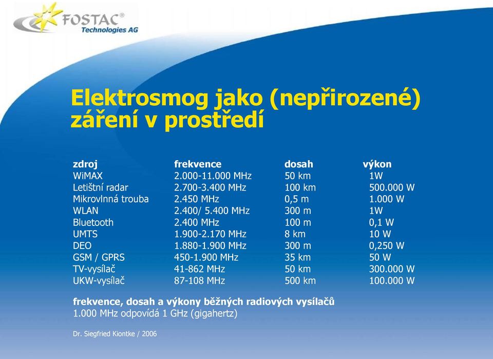 900 MHz 450-1.900 MHz 41-862 MHz 87-108 MHz dosah 50 km 100 km 0,5 m 300 m 100 m 8 km 300 m 35 km 50 km 500 km výkon 1W 500.000 W 1.