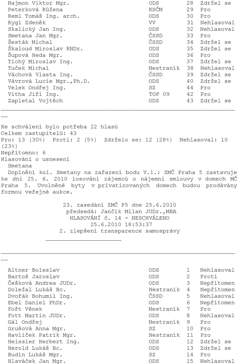 ČSSD 39 Zdržel se Vávrová Lucie Mgr.,Ph.D. ODS 40 Zdržel se Velek Ondřej Ing. SZ 44 Pro Vitha Jiří Ing.