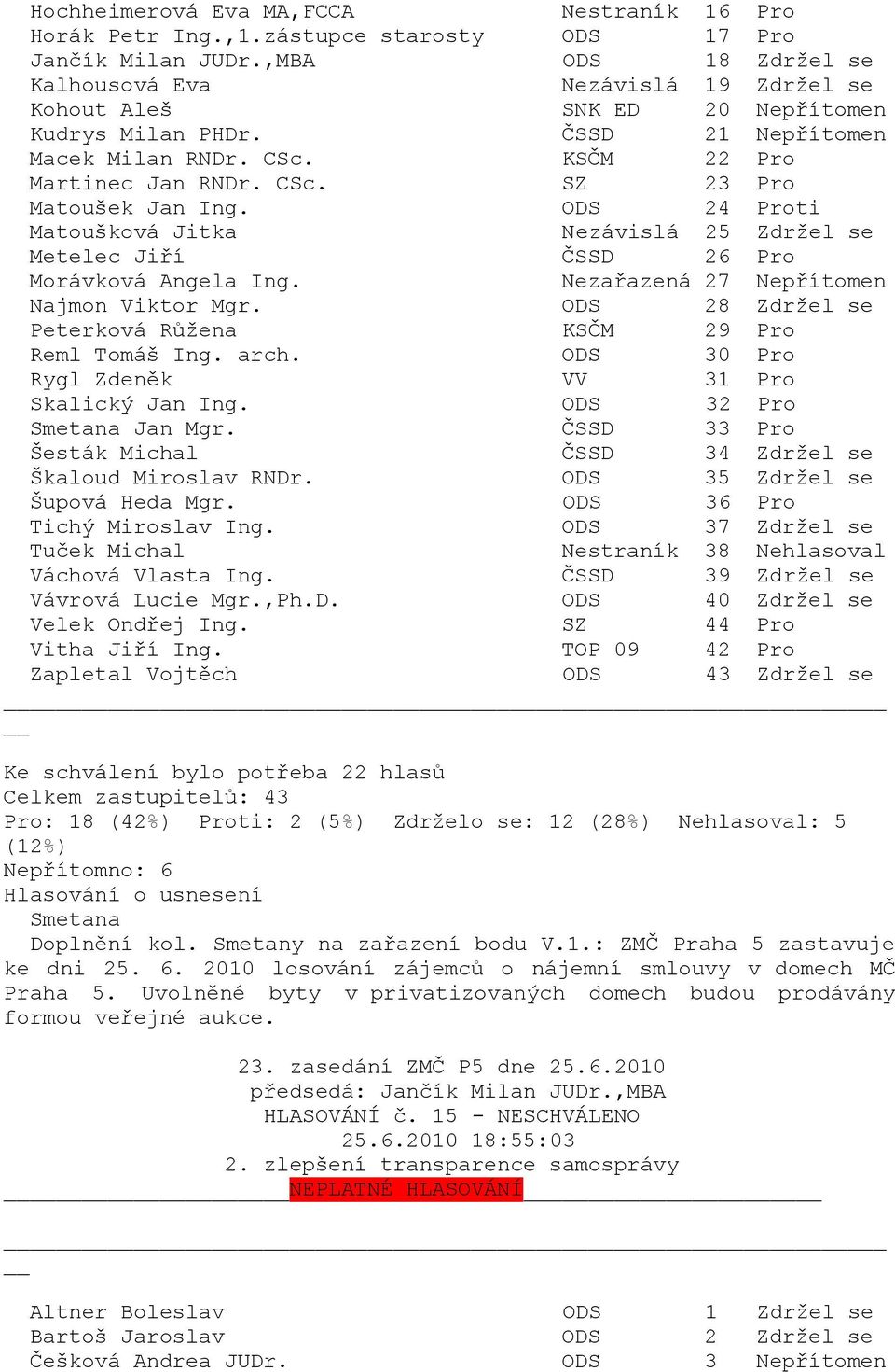 ČSSD 33 Pro Šesták Michal ČSSD 34 Zdržel se Škaloud Miroslav RNDr. ODS 35 Zdržel se Šupová Heda Mgr. ODS 36 Pro Tichý Miroslav Ing. ODS 37 Zdržel se Nestraník 38 Nehlasoval Váchová Vlasta Ing.